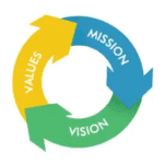Arrows in a circle with the words Mission Vision and Values